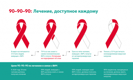 Всемирный день борьбы со СПИДом – 2019